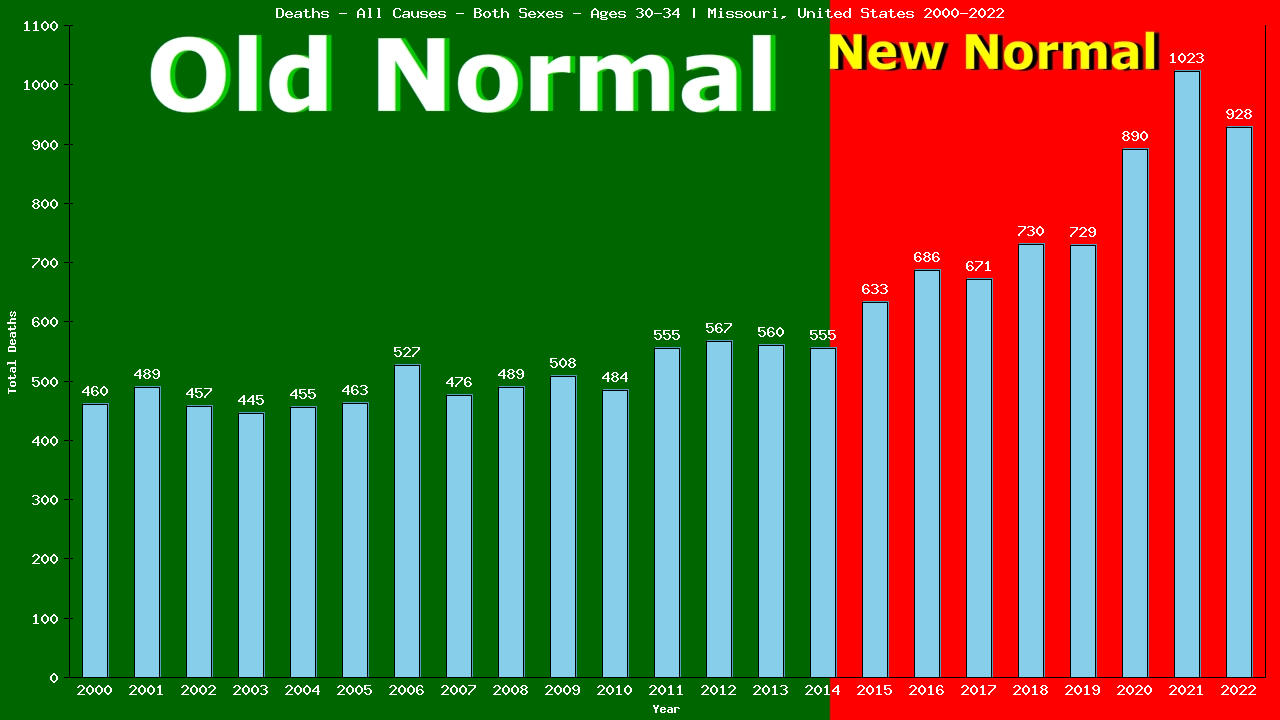 Graph showing Deaths - All Causes - Male - Aged 30-34 | Missouri, United-states